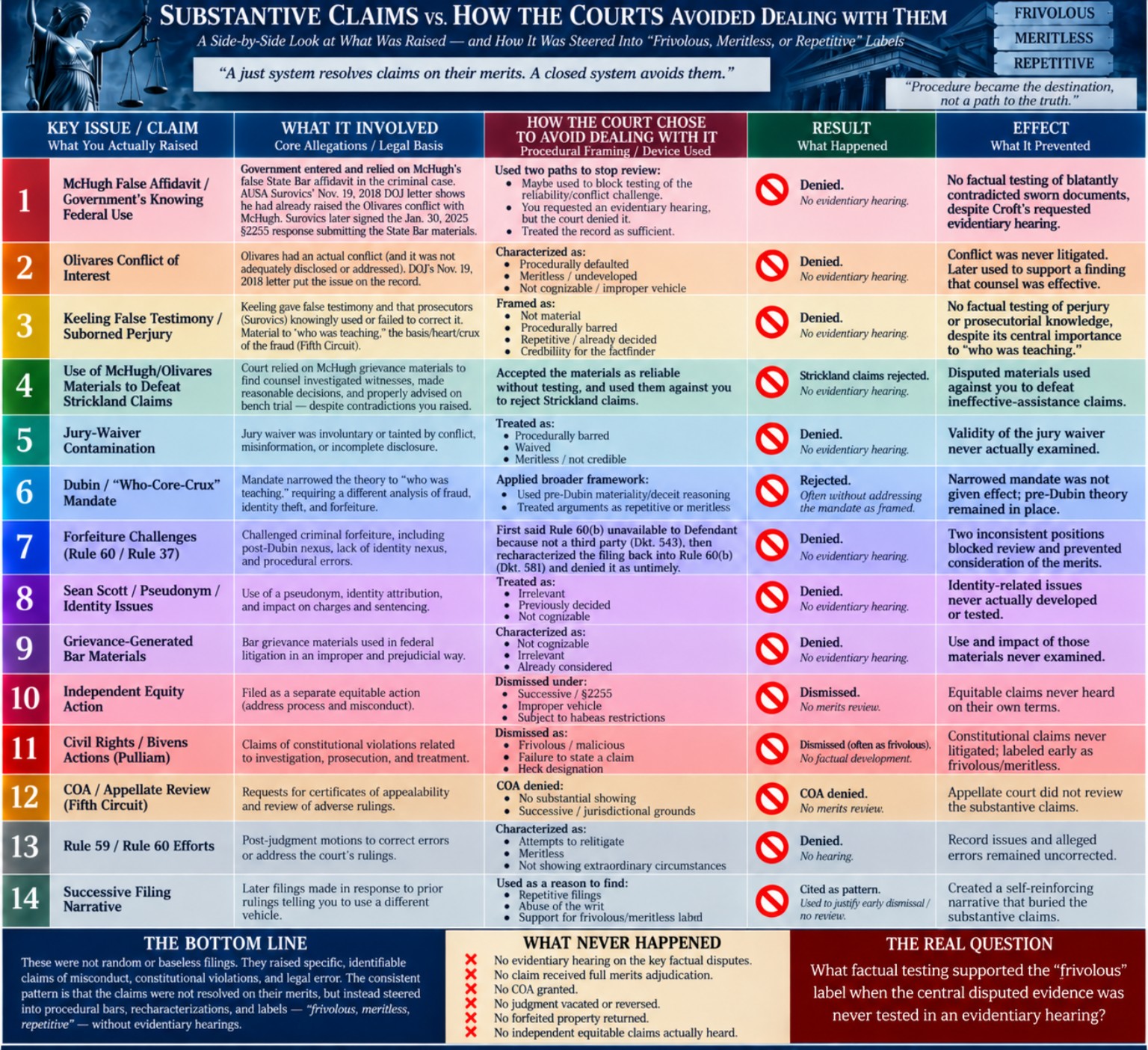 Chart of fourteen issues raised by Bradley Croft, his characterization of procedural rulings, and questions he identifies